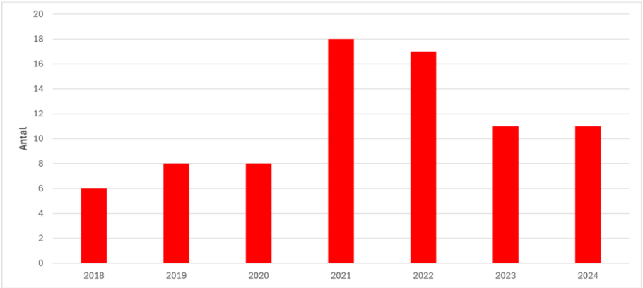 Antal skorstensbränder mellan 2018 och 2024