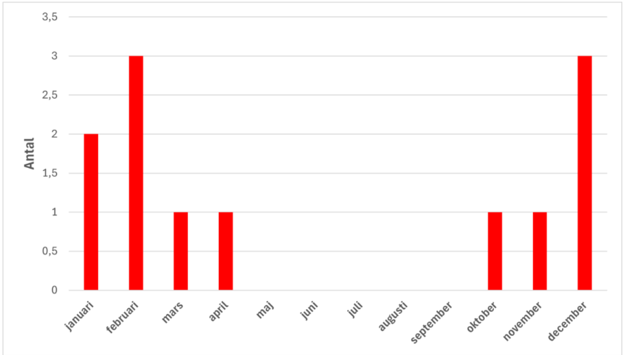 Skostensbränder fördelat på årets månader. Maj-september är antalet noll. 