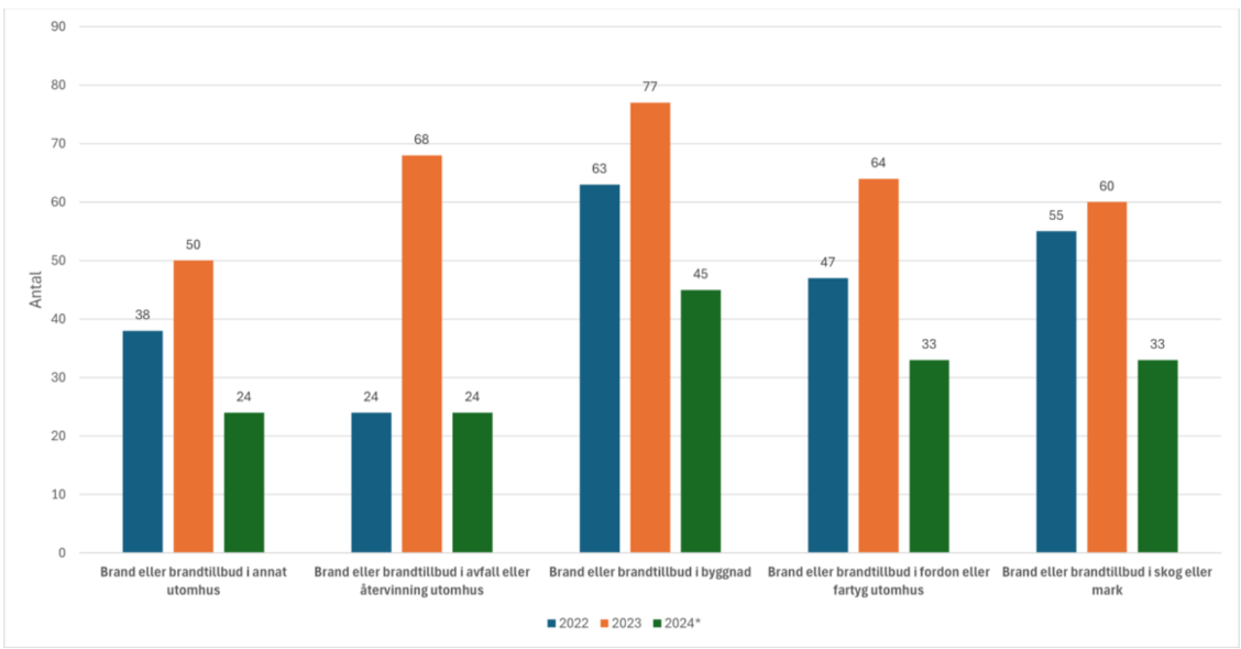 Stapeldiagram som visar de fem vanligaste händelsetyperna som förmodas vara anlagd brand: "Annat utomhus", "Avfall eller återvinning utomhus", "Byggnad", "Fordon eller fartyg utomhus" och "Skog eller mark". 