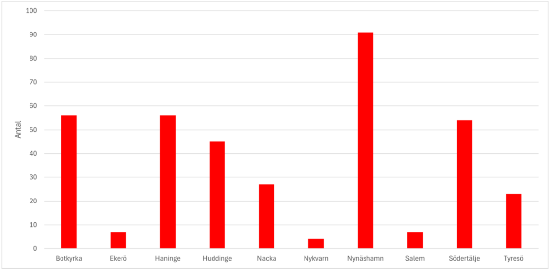Möjligen avsiktliga bränder uppdelat per kommun. Nynäshamn har flest - 90 st. 